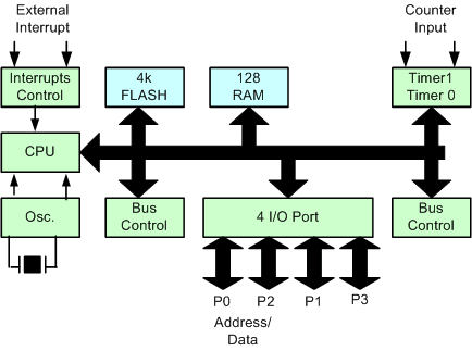 microcontroller diagram