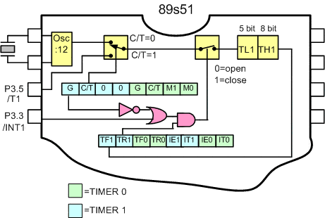 Microcontroller Timer Counter Mode 0